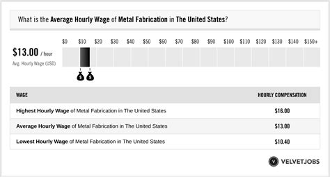 hvac sheet metal fabrication salary|Salary: Hvac Sheet Metal in United States May 2023 .